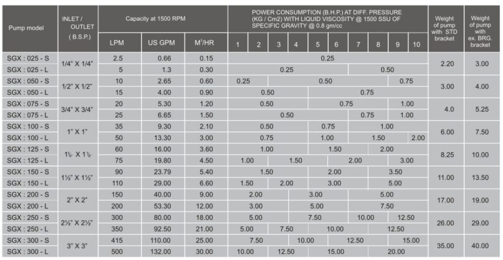 Flange Mounted Gear pump